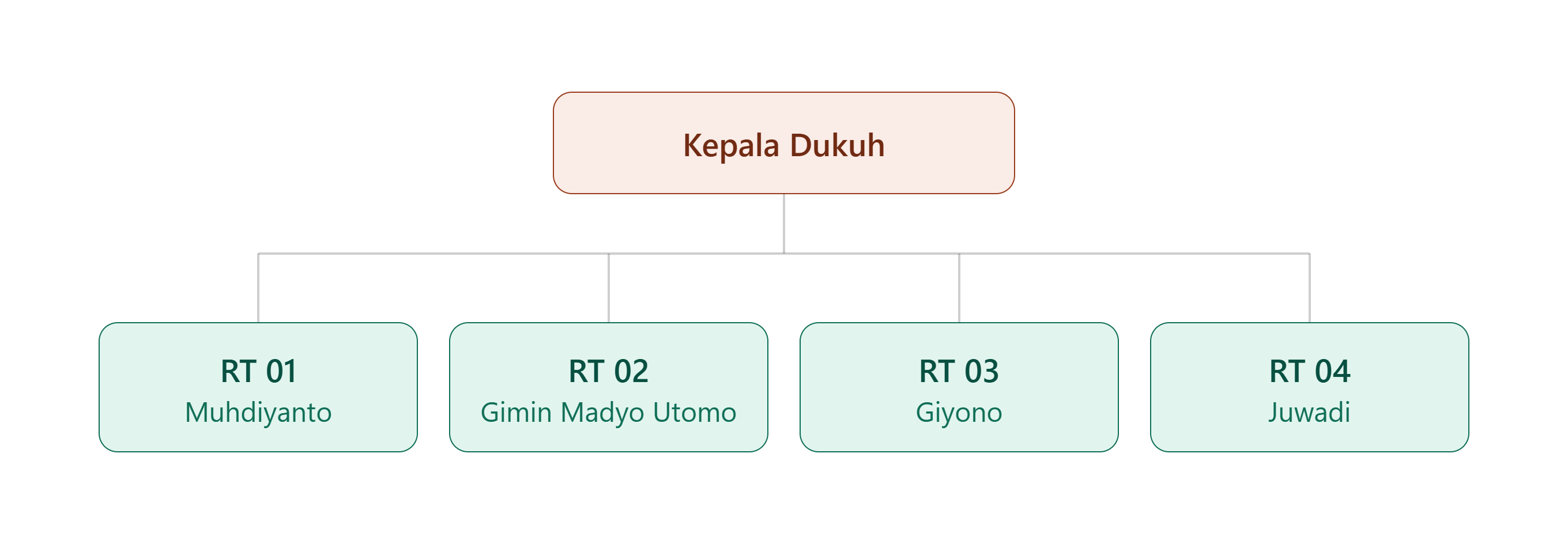 Struktur Organisasi Pemerintahan Desa
