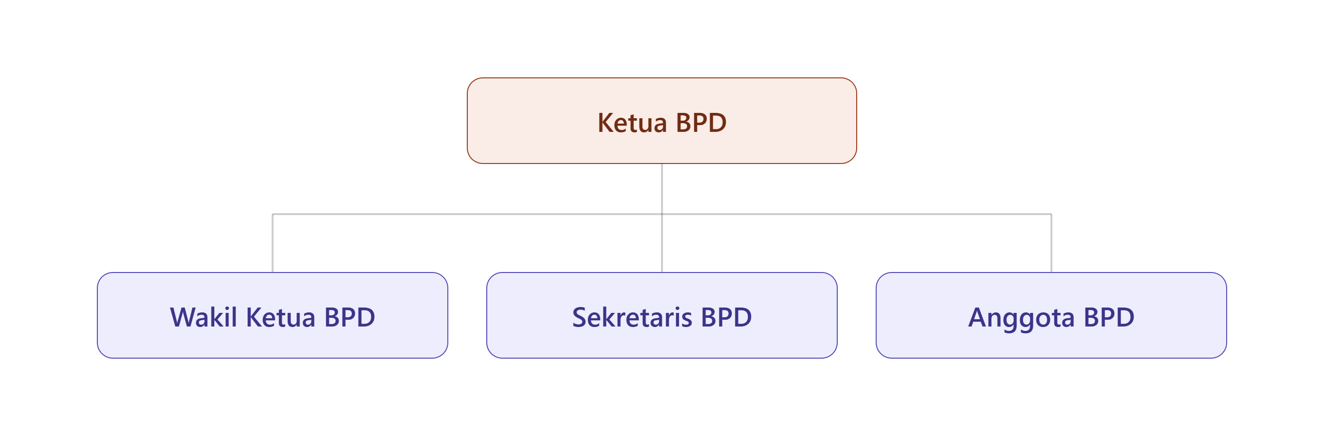 Struktur Organisasi Badan Permusyawaratan Desa
